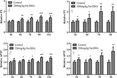 Sex Metabolic Differences and Effects on Blood Coagulation Among Rats Exposed to Sodium Dehydroacetate